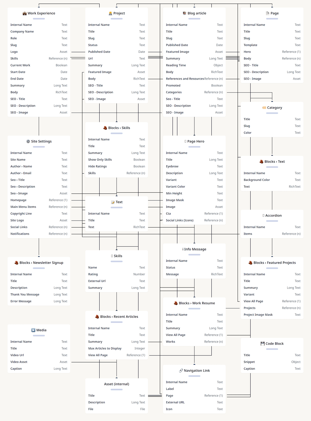 Content Models Content Models